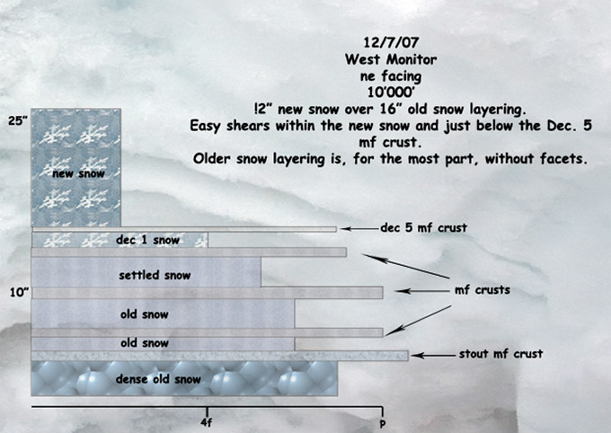 w monitor snow pit